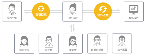項目執行服務，為企業Newsletter提供發送測試、模板調整、代發送、監控效果報告等全面執行服務