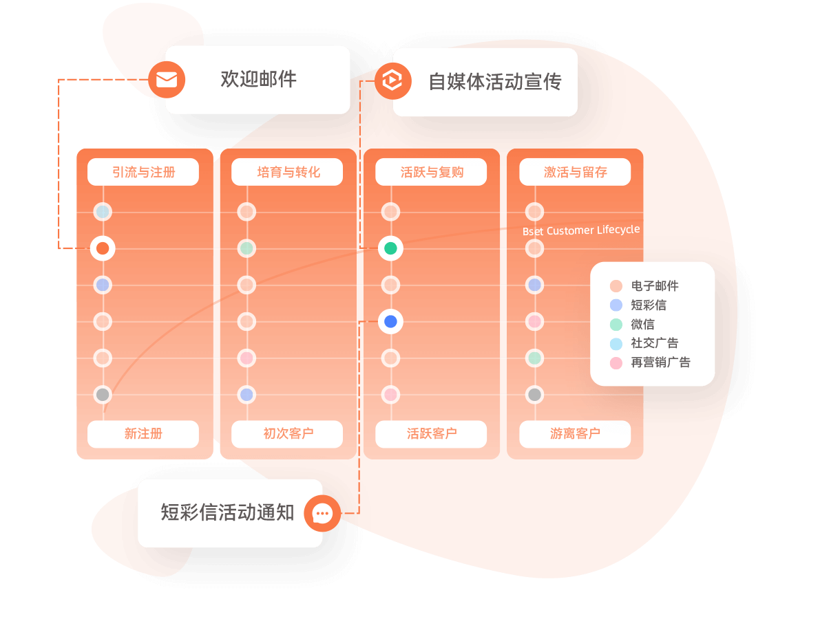 智能化郵件營(yíng)銷閉環(huán)方案，貫穿用戶生命旅程，延長(zhǎng)生命周期