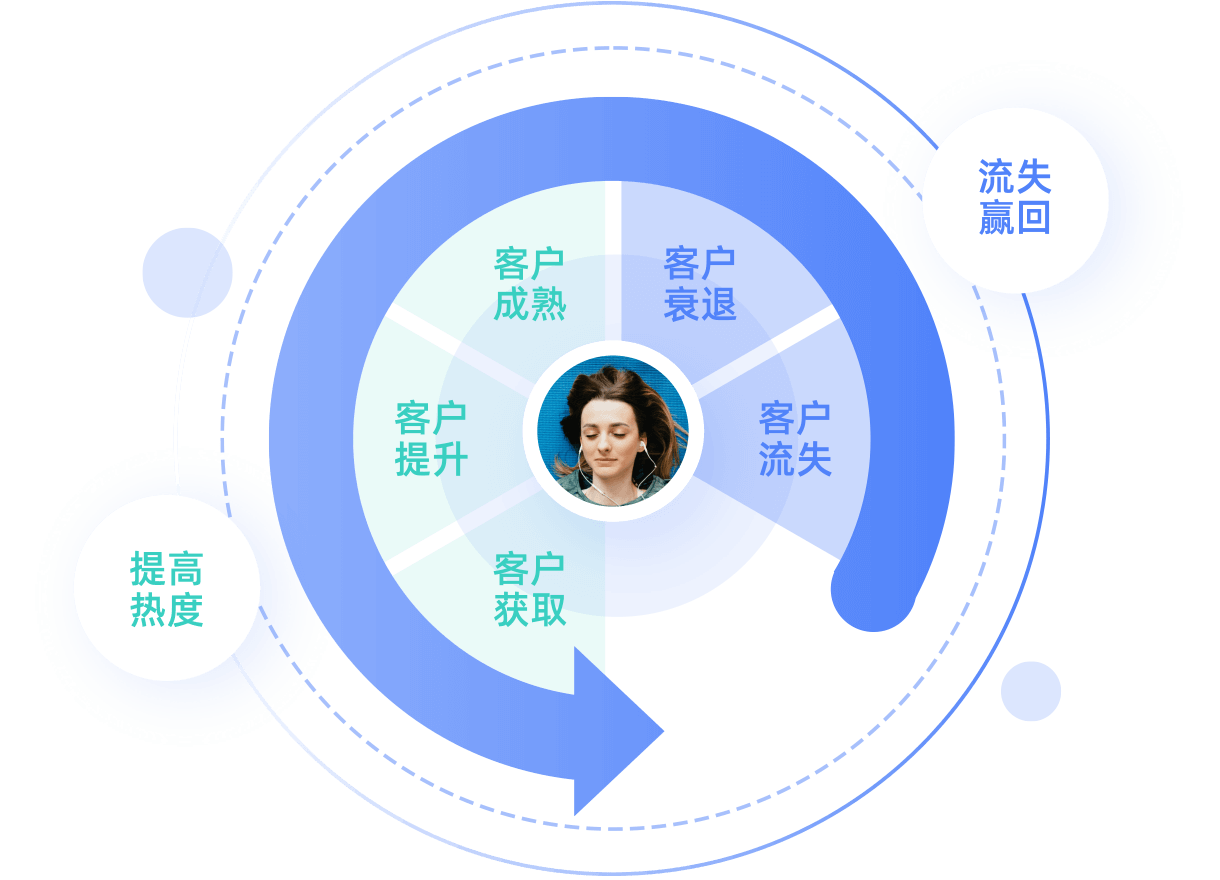 潛客孵化&培育，用戶管理與內(nèi)容營銷雙重精細(xì)化運(yùn)營，為銷售蓄力賦能