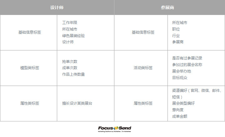 Focussend,電子郵件營銷,EDM,營銷自動化