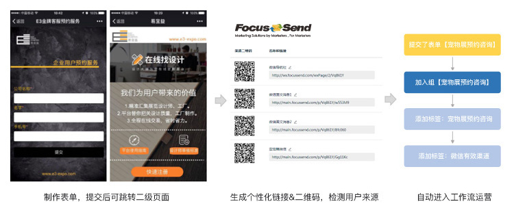 Focussend,電子郵件營銷,EDM,營銷自動化