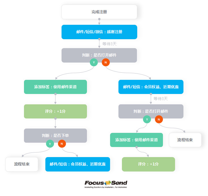 Focussend,電子郵件營銷,EDM,營銷自動化