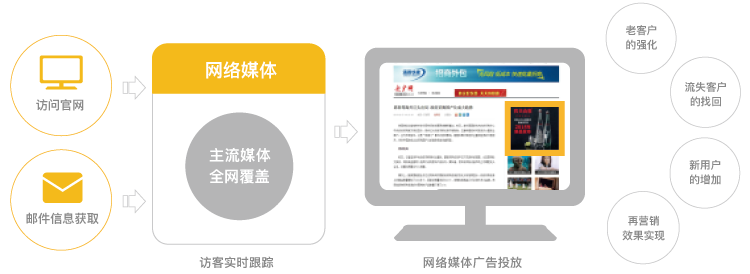 Focussend,電子郵件營(yíng)銷,EDM,營(yíng)銷自動(dòng)化