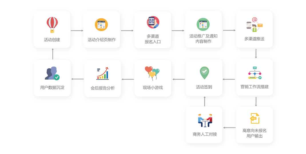 Focussend,電子郵件營銷,EDM,營銷自動化