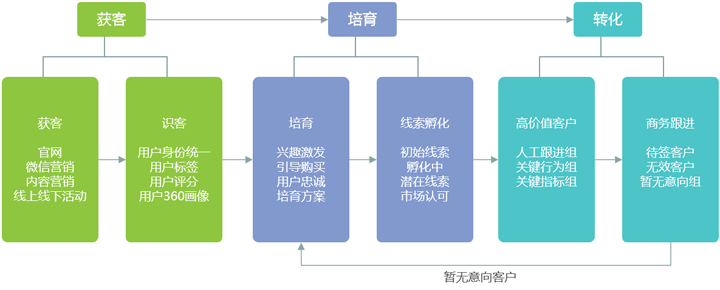 Focussend,電子郵件營銷,EDM,營銷自動化