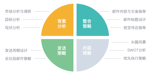 Focussend,電子郵件營銷,EDM,營銷自動(dòng)化
