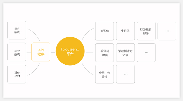 Focussend,電子郵件營銷,EDM,營銷自動化