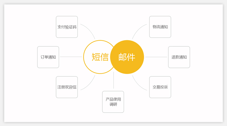 Focussend,電子郵件營銷,EDM,營銷自動化