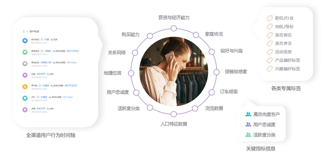 Focussend,電子郵件營銷,EDM,營銷自動化