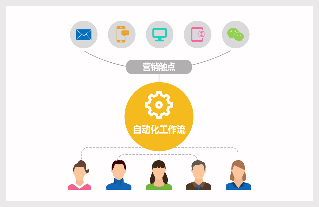 Focussend,電子郵件營銷,EDM,營銷自動化