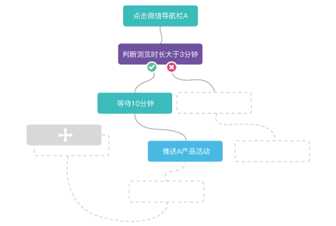 Focussend,電子郵件營銷,EDM,營銷自動化
